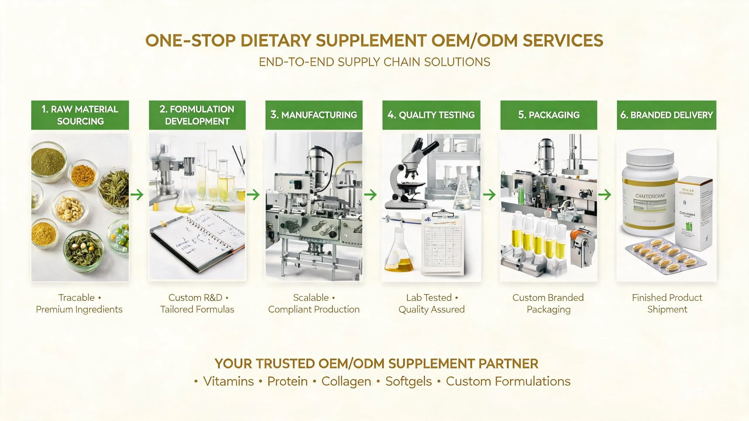 Full Range of Dosage Forms
